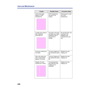 Page 238238 Care and Maintenance
Small white spots 
appear on OHP 
transparency.OHP transparency 
has dust on its 
surface.Remove dust or stain 
from OHP 
transparency.
A single color shows a 
light, repeating 
horizontal line.The roller in the toner 
cartridge has a slight 
impression after a 
long period of 
storage.Run 20-30 prints. The 
impression will 
disappear with 
continued time and 
use.
Prints are missing ﬁne-
line detail.The color imaging unit 
has reached its useful 
life.Replace the color 
imaging...