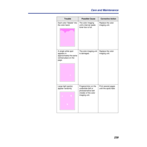 Page 239239 Care and Maintenance
Each color “bleeds” into 
the color band. The color imaging 
unit’s internal waste 
toner box is full.Replace the color 
imaging unit.
A single white spot 
appears in 
approximately the same 
vertical place on the 
page.The color imaging unit 
is damaged.Replace the color 
imaging unit.
Large light spot(s) 
appear randomly.Fingerprint(s) on the 
underside belt or 
photosensitive belt 
(inside) of the color 
imaging unit.Print several pages 
until the spots fade.
TroublePossible...