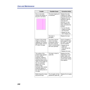 Page 240240 Care and Maintenance
One or more dark 
vertical lines appear on 
the print in all colors.The color imaging unit 
is scratched.Replace the color 
imaging unit; make 
sure that the old color 
imaging unit is not 
exposed to light for 
more than 45 
seconds. If a new 
color imaging unit 
does not correct the 
problem:
• Put the old color 
imaging unit back 
into the printer.
• Repack the new 
color imaging unit.
The fuser is 
damaged. Replace the fuser.
A piece of the printed 
image is missing and...