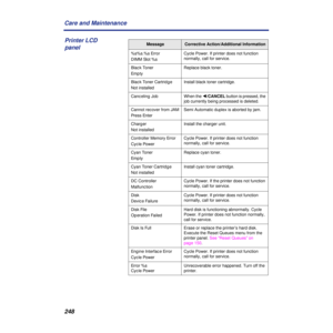 Page 248248 Care and Maintenance
MessageCorrective Action/Additional Information
%s%s.%s Error 
DIMM Slot %sCycle Power. If printer does not function 
normally, call for service.
Black Toner
EmptyReplace black toner.
Black Toner Cartridge 
Not installedInstall black toner cartridge.
Canceling JobWhen the Ú/CANCEL button is pressed, the 
job currently being processed is deleted.
Cannot recover from JAM
Press EnterSemi Automatic duplex is aborted by jam.
Charger 
Not installedInstall the charger unit.
Controller...