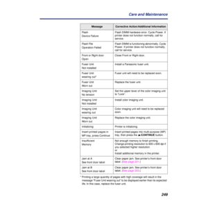 Page 249249 Care and Maintenance
Flash 
Device FailureFlash DIMM hardware error. Cycle Power. If 
printer does not function normally, call for 
service.
Flash File
Operation FailedFlash DIMM is functioning abnormally. Cycle 
Power. If printer does not function normally, 
call for service.
Front or Right door
OpenClose Front or Right door.
Fuser Unit
Not installedInstall a Panasonic fuser unit.
Fuser Unit
wearing out*Fuser unit will need to be replaced soon.
Fuser Unit
Worn outReplace the fuser unit.
Imaging...