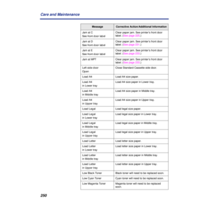Page 250250 Care and Maintenance
Jam at C
See front door labelClear paper jam. See printer’s front door 
label. (See page 225.)
Jam at D
See front door labelClear paper jam. See printer’s front door 
label. (See page 231.)
Jam at E
See front door labelClear paper jam. See printer’s front door 
label. (See page 233.)
Jam at MPTClear paper jam. See printer’s front door 
label. (See page 233.)
Left side door
OpenClose Standard Cassette side door.
Load A4Load A4 size paper.
Load A4
in Lower trayLoad A4 size paper in...