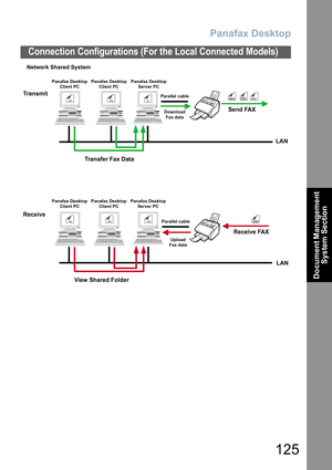 Page 125Panafax Desktop
125
Connection Configurations (For the Local Connected Models)
Document Management 
System Section
Network Shared System
aaa cccbbb
dddaaa
dddbbb
ddd
Transfer Fax Data
View Shared Folder Transmit
ReceiveSend FAX
Panafax Desktop
Client PC
Panafax Desktop
Client PCPanafax Desktop
Client PCPanafax Desktop
Server PC Panafax Desktop
Client PCPanafax Desktop
Server PC
Parallel cable
Parallel cableDownload
Fax data
Upload
Fax data
Receive FAXLAN
LAN
ccc
ddd 