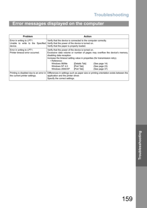 Page 159Troubleshooting
159
Troublesshooting
Error messages displayed on the computer
Problem Action
Error in writing to LPT1.
Unable to write to the Specified
device.Verify that the device is connected to the computer correctly.
Verify that the power of the device is turned on.
Verify that the paper is properly loaded.
Error in writing to LPT1.
Printer timeout error occurred.Verify that the power of the device is turned on.
Excessive data volume or number of pages may overflow the devices memory,
disabling data...