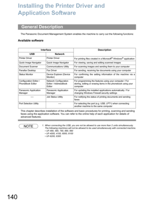 Page 140140
Installing the Printer Driver and 
Application Software
The Panasonic Document Management System enables the machine to carry out the following functions:
Available software
This chapter describes installation of the software and basic procedures for printing, scanning and sending  
faxes using the application software. You can refer to the online help of each application for details of 
advanced features.
NOTE1. When connecting the USB, you are not be allowed to use more than 2 units...