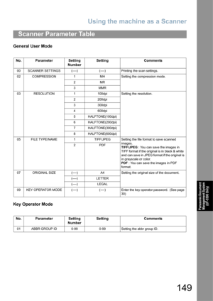 Page 149Using the machine as a Scanner
149
Panasonic Document 
Management System 
(UF-5500 Only)
General User Mode
Key Operator Mode
Scanner Parameter Table
No. Parameter Setting 
NumberSetting Comments
00 SCANNER SETTINGS (----) (----)Printing the scan settings.
02 COMPRESSION 1 MH Setting the compression mode.
2MR
3MMR
03 RESOLUTION 1 100dpi Setting the resolution.
2 200dpi
3 300dpi
4 600dpi
5 HALFTONE(100dpi)
6 HALFTONE(200dpi)
7 HALFTONE(300dpi)
8 HALFTONE(600dpi)
05 FILE TYPE/NAME 1 TIFF/JPEG Setting the...