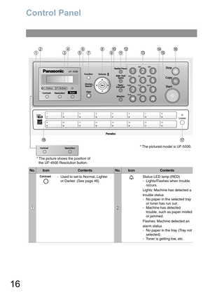 Page 1616
Control Panel
No.IconContentsNo.IconContents
Status LED lamp (RED)
- Lights/Flashes when trouble 
occurs.
Lights: Machine has detected a 
trouble status
- No paper in the selected tray 
or toner has run out.
- Machine has detected 
trouble, such as paper misfed 
or jammed.
Flashes: Machine detected an 
alarm status
- No paper in the tray. (Tray not 
selected)
- Toner is getting low, etc. - Used to set to Normal, Lighter 
or Darker. (See page 46)
* The pictured model is UF-5500.
* The picture shows the...