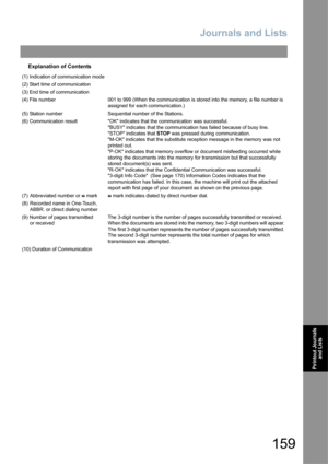 Page 159Journals and Lists
159
Printout Journals 
and Lists
Explanation of Contents
(1) Indication of communication mode
(2) Start time of communication
(3) End time of communication
(4) File number 001 to 999 (When the communication is stored into the memory, a file number is 
assigned for each communication.)
(5) Station number Sequential number of the Stations.
(6) Communication result OK indicates that the communication was successful.
BUSY indicates that the communication has failed because of busy line....