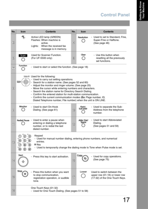 Page 17Control Panel
17
Getting to Know 
Your Machine
18
1617
14
No.IconContentsNo.IconContents
8
910
1112
-  Used to start or select the function. (See page 18)
Used for the following:
-  Used to carry out setting operations. 
-  Search for a station name. (See pages 52 and 60)
-  Adjust the monitor and ringer volume. (See page 25)
-  Move the cursor while entering numbers and characters.
-  Search the station name for Directory Search Dialing.
-  Confirm the entered station for multi-station communication.
-...