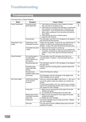 Page 166166
Problem Solving
Troubleshooting
If You Have Any of These Problems
Troubleshooting
Mode Symptom Cause / Action page
During Transmission Document doesnt 
feed/multiple feed1. Check that your document is free of staples and paper 
clips, and that it is not greasy or torn.
2. Check that your document is the right type to send through 
a fax machine by consulting the list on Documents You 
Cannot Send.  If your document has the characteristics 
listed, make a photocopy of your document and send the 
copy...