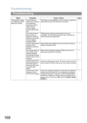 Page 168Troubleshooting
168
Troubleshooting
TAM Interface Trouble 
in Unattended TAM I/F 
Mode (OUT Mode)Cannot utilize the 
remote turn-on feature 
of the telephone 
answering machine 
(TAM). The fax 
machine always 
answers after the 8th 
ring.This feature is not compatible. The fax machine is designed to 
answer after 8 rings if the TAM does not answer.--
Fax machine will not 
start up when the 
telephone answering 
machine is set to give 
only an outgoing 
message (OGM).TAM that gives outgoing announcement...