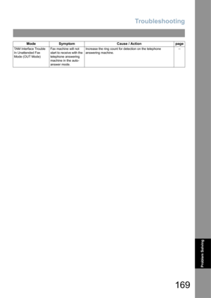 Page 169Troubleshooting
169
Problem Solving
TAM Interface Trouble 
In Unattended Fax 
Mode (OUT Mode)Fax machine will not 
start to receive with the 
telephone answering 
machine in the auto-
answer mode.Increase the ring count for detection on the telephone 
answering machine.--
Mode Symptom Cause / Action page 