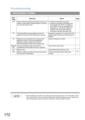 Page 172Troubleshooting
172
Information Codes
NOTE1. After identifying the problem and verifying the recommended action, if the information Codes 
keep reoccurring or if you need help on Information Codes that appear on your machine but 
are not listed above, please contact the Panasonic Technical Support Hotline. 722 Failed to obtain the Network Parameters (Such as: IP 
Address, Subnet Mask, Default Gateway IP Address, 
etc.) from the DHCP server.1. Check the LAN Cable connection.
2. Contact your Network...