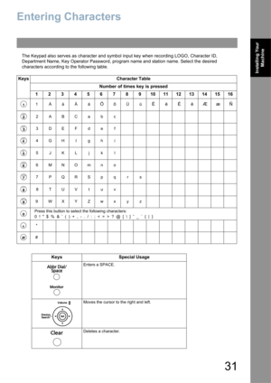 Page 3131
Installing Your 
Machine
Entering Characters
The Keypad also serves as character and symbol input key when recording LOGO, Character ID, 
Department Name, Key Operator Password, program name and station name. Select the desired 
characters according to the following table.
Keys Special Usage
Enters a SPACE.
Moves the cursor to the right and left.
Deletes a character.
ABC
DEF
GHI
JKL
MNO
PQRS
TUV
Keys Character Table
Number of times key is pressed
143 276 598 101112 14151613
ÅåÄäÖöÜüÈèÉéÆæÑ1
ABC 2acb
E...