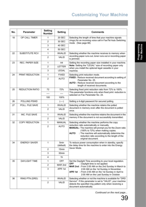Page 39Customizing Your Machine
39
Programming 
Your Machine
18 OP CALL TIMER 1 20 SEC Selecting the length of time that your machine signals 
(rings) for an incoming voice call in Fax/Tel Auto Switching 
mode.  (See page 68) 2 30 SEC
3 40 SEC
4 50 SEC
22 SUBSTITUTE RCV 1 INVALID Selecting whether the machine receives to memory when 
recording paper runs out, toner runs out or recording paper 
is jammed. 2VALID
23 REC. PAPER SIZE 1 A4 Setting the recording paper size installed in your machine.
Note: Setting the...