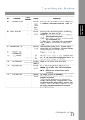 Page 41Customizing Your Machine
41
Programming 
Your Machine
77 LOGO/DEPT. CODE 1 INVALID Selecting whether the machine performs the Multiple Logo 
or Department Code operation. (See page 110 and 118) 
2MULTI-
LOGO
3DEPT. 
CODE
82 QUICK MEM. XMT 1 INVALID Selecting whether the machine performs Quick Memory 
Transmission. (See pages 50 to 52)
INVALID: Stores all documents into memory first before 
dialing the telephone number.
VA L I D : Starts dialing the telephone number immediately 
after storing the first...