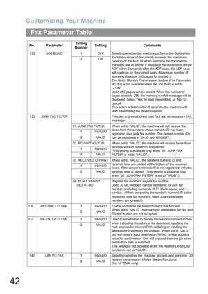 Page 42Customizing Your Machine
42
Fax Parameter Table
133 JOB BUILD 1 OFF Selecting whether the machine performs Job Build when 
the total number of documents exceeds the maximum 
capacity of the ADF, or when scanning the documents 
manually one at a time. If you place the documents on the 
ADF within 5 seconds after the ADF scan, the ADF scan 
will continue for the current scan. (Maximum number of 
scanning sheets is 255 pages for one job.)
The Quick Memory Transmission feature (Fax Parameter 
No. 82) is not...