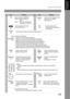Page 17Control Panel
17
Getting to Know 
Your Machine
18
1617
14
No.IconContentsNo.IconContents
8
910
1112
-  Used to start or select the function. (See page 18)
Used for the following:
-  Used to carry out setting operations. 
-  Search for a station name. (See pages 52 and 60)
-  Adjust the monitor and ringer volume. (See page 25)
-  Move the cursor while entering numbers and characters.
-  Search the station name for Directory Search Dialing.
-  Confirm the entered station for multi-station communication.
-...