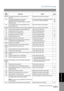 Page 171Troubleshooting
171
Problem Solving
404/405 During initial handshake, communication error 
occurred.Reload the document and send again. --
406 Transmission Password does not match.
Receiving Password does not match.
Received from an unauthorized station in Selective 
Reception mode.Check the password or the telephone number 
in One-Touch or Abbreviated station.122
124
125
407 No confirmation from the receiving station for the 
previous page sent.Wait a few minutes and send again. --
408/409 Remote side...