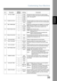 Page 39Customizing Your Machine
39
Programming 
Your Machine
18 OP CALL TIMER 1 20 SEC Selecting the length of time that your machine signals 
(rings) for an incoming voice call in Fax/Tel Auto Switching 
mode.  (See page 68) 2 30 SEC
3 40 SEC
4 50 SEC
22 SUBSTITUTE RCV 1 INVALID Selecting whether the machine receives to memory when 
recording paper runs out, toner runs out or recording paper 
is jammed. 2VALID
23 REC. PAPER SIZE 1 A4 Setting the recording paper size installed in your machine.
Note: Setting the...