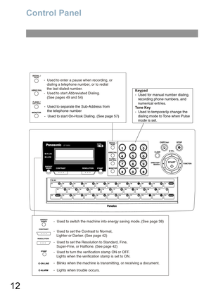 Page 12
12
Control Panel
-  Used to enter a pause when recording, or 
   dialing a telephone number, or to redial 
   the last dialed number.
-  Used to start Abbreviated Dialing.
   (See pages 49 and 54)-  Used to separate the Sub-Address from 
   the telephone number-  Used to start On-Hook Dialing. (See page 57)
-  Used to switch the machine into energy saving mode. (See page 38)
-  Used to set the Contrast to Normal, 
   Lighter or Darker. (See page 42)
-  Used to set the Resolution to Standard, Fine,...