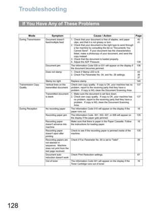 Page 128128
Problem Solving
Troubleshooting
If You Have Any of These Problems
ModeSymptomCause / ActionPage
During TransmissionDocument doesnt 
feed/multiple feed1. Check that your document is free of staples, and paper 
clips, and that it is not greasy or torn.
2. Check that your document is the right type to send through 
a fax machine by consulting the list on Documents You 
Cannot Send.  If your document has the characteristics 
listed, make a photocopy of your document
, and send the 
copy instead.
3. Check...