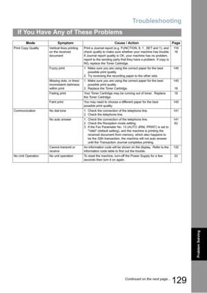 Page 129Troubleshooting
129
If You Have Any of These Problems
Problem Solving
Print Copy QualityVertical lines printing 
on the received 
documentPrint a Journal report (e.g. FUNCTION, 6, 1 , SET and 1), and 
check quality to make sure whether your machine has trouble.
If Journal report quality is OK, your machine has no problem, 
report to the sending party that they have a problem.
 If copy is 
NG, replace the Toner Cartridge.
11 6
16
Fuzzy print1. Make sure you are using the correct paper for the best...