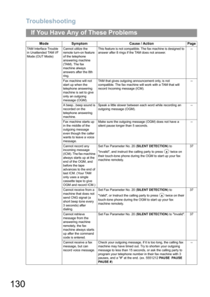 Page 130Troubleshooting
130
If You Have Any of These Problems
TAM Interface Trouble 
in Unattended TAM I/F 
Mode (OUT Mode)Cannot utilize the 
remote turn-on feature 
of the telephone 
answering machine 
(TAM). The fax 
machine always 
answers after the 8th 
ring.This feature is not compatible. The fax machine is designed to 
answer after 8 rings if the TAM does not answer.--
Fax machine will not 
start up when the 
telephone answering 
machine is set to give 
only an outgoing 
message (OGM).TAM that gives...