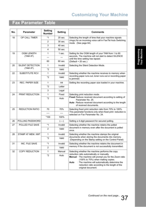 Page 37Customizing Your Machine
37
Fax Parameter Table
Programming 
Your Machine
18OP CALL TIMER*120 sec.Selecting the length of time that your machine signals 
(rings) for an incoming voice call in Fax/Tel Auto Switching 
mode. 
 (See page 64)230 sec.
340 sec.
450 sec.
19OGM LENGTH 
(TAM I/F)11 sec.Setting for the OGM length of your TAM from 1 to 60 
seconds. The machine will not start to detect SILENCE 
until the time setting has lapsed.
(Default = 20 sec.)
------
6060 sec.
20SILENT DETECTION 
(TAM...