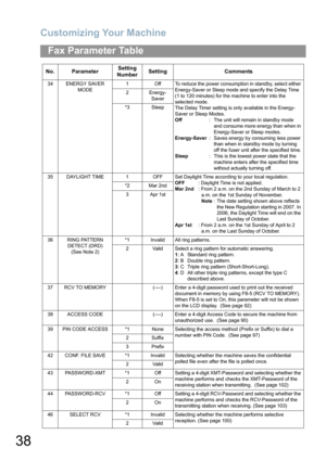 Page 38Customizing Your Machine
38
Fax Parameter Table
34ENERGY SAVER 
MODE1OffTo reduce the power consumption in standby, select either 
Energy-Saver or Sleep mode and specify the Delay Time 
(1 to 120 minutes) for the machine to enter into the 
selected mode. 
The Delay Timer setting is only available in the Energy-
Saver or Sleep Modes.
Off: The unit will remain in standby mode 
and consume more energy than when in 
Energy-Saver or Sleep modes.
Energy-Saver: Saves energy by consuming less power 
than when in...