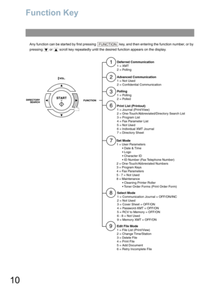 Page 1010
Function Key
Any function can be started by first pressing  key, and then entering the function number, or by 
pressing  or  scroll key repeatedly until the desired function appears on the display.
FUNCTION
1
3
6
7
8
Deferred Communication
1 = XMT
2 = Polling
Polling
1 = Polling
2 = Polled
Print List (Printout)
1 = Journal (Print/View)
2 = One-Touch/Abbreviated/Directory Search List
3 = Program List
4 = Fax Parameter List
5 = Not Used
6 = Individual XMT Journal
7 = Directory Sheet
Set Mode
1 = User...