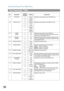 Page 36Customizing Your Machine
36
Fax Parameter Table
No.ParameterSetting 
NumberSettingComments
01CONTRAST*1NormalSetting the home position of the CONTRAST key.
2Lighter
3Darker
02RESOLUTION*1StandardSetting the home position for the RESOLUTION.
2Fine
3S-Fine
4Halftone
(Fine)
5Halftone
(S-Fine)
04STAMP
(HOME)
*1OffSetting the home position of the STAMP key.
To select the stamp function when document is stored in 
memory, see Fax Parameter No. 28.2On
05MEMORY
(HOME)
1OffSetting the home position for memory...