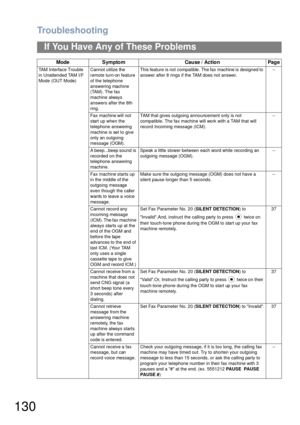 Page 130Troubleshooting
130
If You Have Any of These Problems
TAM Interface Trouble 
in Unattended TAM I/F 
Mode (OUT Mode)Cannot utilize the 
remote turn-on feature 
of the telephone 
answering machine 
(TAM). The fax 
machine always 
answers after the 8th 
ring.This feature is not compatible. The fax machine is designed to 
answer after 8 rings if the TAM does not answer.--
Fax machine will not 
start up when the 
telephone answering 
machine is set to give 
only an outgoing 
message (OGM).TAM that gives...