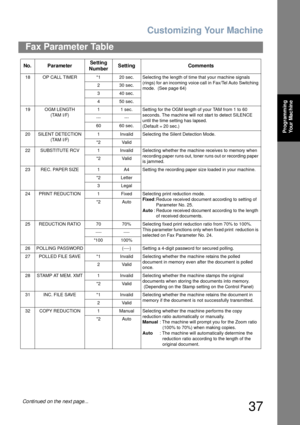 Page 37Customizing Your Machine
37
Fax Parameter Table
Programming 
Your Mac hine
18 OP CALL TIMER *1 20 sec. Selecting the length of time that your machine signals 
(rings) for an incoming voice call in Fax/Tel Auto Switching 
mode.  (See page 64) 2 30 sec.
3 40 sec.
4 50 sec.
19 OGM LENGTH 
(TAM I/F)1 1 sec. Setting for the OGM length of your TAM from 1 to 60 
seconds. The machine will not start to detect SILENCE 
until the time setting has lapsed.
(Default = 20 sec.) --- ---
60 60 sec.
20 SILENT DETECTION...