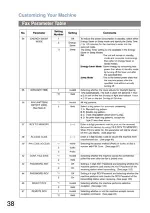 Page 38Customizing Your Machine
38
Fax Parameter Table
34 ENERGY SAVER 
MODE1 Off To reduce the power consumption in standby, select either 
Energy-Saver or Sleep mode and specify the Delay Time 
(1 to 120 minutes) for the machine to enter into the 
selected mode. 
The Delay Timer setting is only available in the Energy-
Saver or Sleep Modes.
Off: The unit will remain in standby 
mode and consume more energy 
than when in Energy-Saver or 
Sleep modes.
Energy-Saver Mode: Saves energy by consuming less 
power...