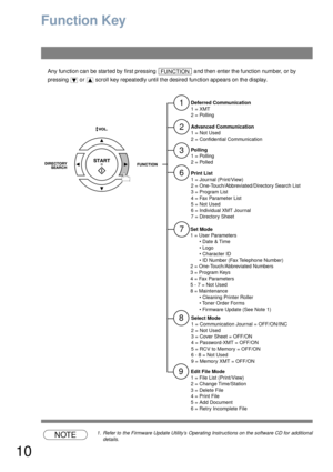 Page 1010
Function Key
Any function can be started by first pressing   and then enter the function number, or by 
pressing   or   scroll key repeatedly until the desired function appears on the display.
NOTE1. Refer to  the Firmware Update Utility’s  Operating  Instructions on the software CD for  additional
details.
FUNCTION
1
3
6
7
8
Deferred Communication
1 = XMT
2 = Polling
Polling
1 = Polling
2 = Polled
Print List
1 = Journal (Print/View)
2 = One-Touch/Abbreviated/Directory Search List
3 = Program List
4 =...