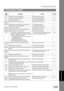 Page 133Troubleshooting
133
Information Codes
Problem So lving
412 No data from the transmitting side. Check with the other party. --
414 Polling password does not match. Check the polling password. 73
415 Polling transmission error. Check the polling password. 73
416/417
418/419Received data has too many errors. Check with the other party. --
420/421 Machine goes to receiving mode, but receives no 
command from the transmitting side.1. Remote side misdial.
2. Check with the other party.--
422/427 Interface is...