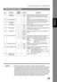 Page 39Customizing Your Machine
39
Fax Parameter Table
Programming 
Your Mac hine
NOTE1. Setting number marked with an asterisk (*) indicates the factory standard setting.
2. This parameter supports an optional telephone service Distinctive Ring Service provided by 
your local telephone company. It allows up to 4 different telephone numbers to be assigned on 
a single telephone line with a distinctive ring for each telephone number. By selecting the 
appropriate ring pattern associated with the telephone number...