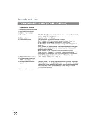 Page 130Journals and Lists
130
Communication Journal (COMM. JOURNAL)
Explanation of Contents
(1) Indication of communication mode
(2) Start time of communication
(3) End time of communication
(4) File number 001 to 999 (When the communication is stored into the memory, a file number is 
assigned for each communication.)
(5) Station number Sequential number of the Stations.
(6) Communication result OK indicates that the comm unication was successful.
BUSY indicates that the communication has failed because of...