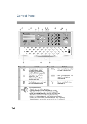 Page 1414
Control Panel
No.IconContents No.IconContents
-  Used to switch the machine 
  into energy saving mode. 
  Parameter No.34 (ENERGY
  SAVER MODE) (See page 38)-  Used to set to Normal, Lighter 
  or Darker. (See page 44)
-  Used to set to Standard, Fine, 
  Super-Fine or Halftone. 
  (See page 44)
-  Used to turn the verification 
  stamp ON or OFF.
  Lights when the verification 
  stamp is set to ON. 
-  Use this button when resetting all  
   the previously set functions.-  Start or select the...