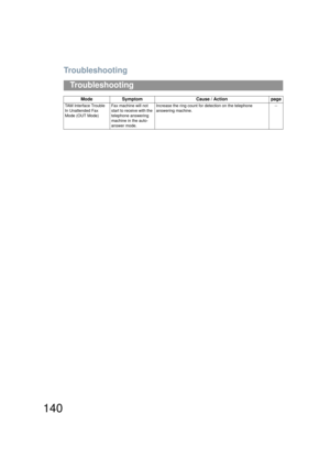 Page 140Troubleshooting
140
Troubleshooting
TAM Interface Trouble 
In Unattended Fax 
Mode (OUT Mode)Fax machine will not 
start to receive with the 
telephone answering 
machine in the auto-
answer mode.Increase the ring count for detection on the telephone 
answering machine.
--
Mode
Symptom Cause / Action page
UF6200_FAX_USA_PJQMC1259ZA.book  140 ページ  ２００８年８月１９ 日　火曜日　午後３時１２分 