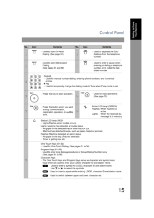 Page 15Control Panel
15
Getting to Know Your Machine
18
15
17
16
1314
No.Icon Contents No.IconContents
89
1011
12
Active LED lamp (GREEN)
Flashes: When machine is 
 active.
Lights:  When the received fax 
  message is in memory.
Status LED lamp (RED)
-  Lights/Flashes when trouble occurs.
Lights: Machine has detected a trouble status
-  No paper in the selected tray or toner has run out.
-  Machine has detected trouble, such as paper misfed or jammed.
Flashes: Machine detected an alarm status
-  No paper in the...