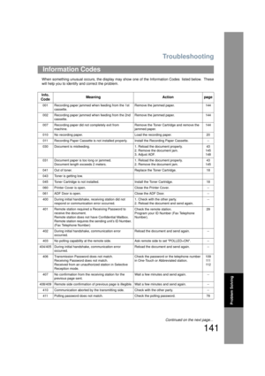 Page 141Troubleshooting
141
Problem Solving
When something unusual occurs, the display may show one of the Information Codes  listed below.  These
will help you to identify a nd correct the problem.
Information Codes
Info. 
Code Meaning
Actionpage
001 Recording paper jammed when feeding from the 1st 
cassette. Remove the jammed paper. 144
002 Recording paper jammed when feeding from the 2nd  cassette. Remove the jammed paper. 144
007 Recording paper did not completely exit from  machine. Remove the Toner...