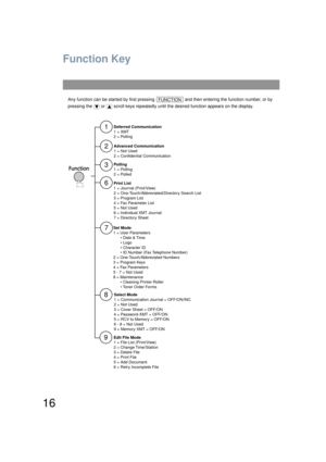 Page 1616
Function Key
Any function can be started by first pressing  and then entering the function number, or by 
pressing the   or   scroll keys repeatedly unt il the desired function appears on the display.FUNCTION
1
3
6
7
8
Deferred Communication
1 = XMT
2 = Polling
Polling
1 = Polling
2 = Polled
Print List
1 = Journal (Print/View)
2 = One-Touch/Abbreviated/Directory Search List
3 = Program List
4 = Fax Parameter List
5 = Not Used
6 = Individual XMT Journal
7 = Directory Sheet
Set Mode
1 = User Parameters...