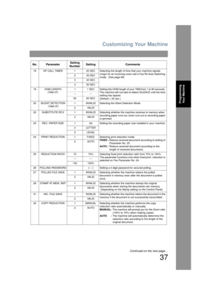 Page 37Customizing Your Machine
37
Programming Your Machine
18 OP CALL TIMER 1 20 SEC Selecting the length  of time that your machine signals 
(rings) for an incoming voice ca ll in Fax/Tel Auto Switching 
mode.  (See page 68)
2 30 SEC
3 40 SEC
4 50 SEC
19 OGM LENGTH (TAM I/F) 1 1 SEC Setting the OGM length of your TAM from 1 to 60 seconds. 
The machine will not start to detect SILENCE until the time 
setting has lapsed.
(Default = 20 sec.)
--- ---
60 60 SEC
20 SILENT DETECTION  (TAM I/F) 1 INVALID Selecting...