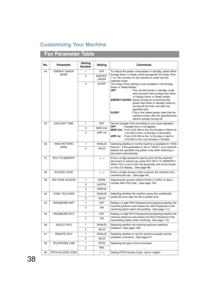 Page 38Customizing Your Machine
38
Fax Parameter Table
34 ENERGY SAVER MODE 1 OFF To reduce the power consumption in standby, select either 
Energy-Saver or Sleep mode  and specify the Delay Time 
(1 to 120 minutes) for the machine to enter into the 
selected mode. 
The Delay Timer setting is only available in the Energy-
Saver or Sleep Modes.
OFF : The unit will remain in standby mode 
and consume more energy than when 
in Energy-Saver or Sleep modes.
ENERGY-SAVER:  Saves energy by consuming less 
power than...