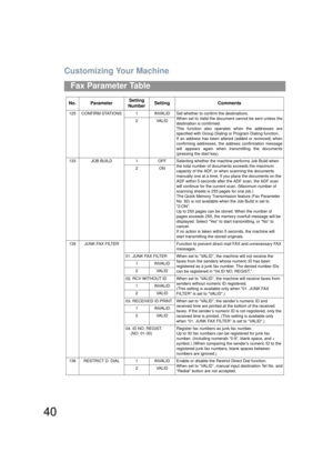 Page 40Customizing Your Machine
40
Fax Parameter Table
125 CONFIRM STATIONS 1 INVALID Set whether to confirm the destinations.When set to Valid the document cannot be sent unless the
destination is confirmed.
This function also operates when the addresses are
specified with Group Dialing or Program Dialing function.
If an address has been altered (added or removed) when
confirming addresses, the address confirmation message
will appears again when transmitting the documents
(pressing the start key).  
2VALID...