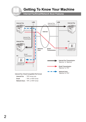 Page 22
Getting To Know Your Machine
Internet Fax/Email/Network Scan Features
LANLANLANLANInternet FaxInternet Fax
PC Internet Fax 
Transmission
Email 
Transmission Internet Fax 
Transmission
PC Internet Fax
Email 
Transmission
Email Transmission
Machine to PC Internet Fax Transmission
Machine to Machine
Internet
Email  Internet Fax
: : TIFF format only
TIFF, or PDF format Internet Fax / Email Compatible File Format
Network
Scan
Network Scan 
Machine to PC
Network Scan: TIFF, or PDF format 