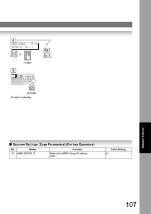 Page 107107
Network Scanner
QScanner Settings (Scan Parameters) (For key Operators)  
No.ModesFunctionInitial Setting
01ABBR GROUP IDSelects the ABBR. Group ID settings.
0-99
0
4
SCAN PARAM.   (0-9)
ENTER NO. OR ∧  ∨
or
5a
5b-1
6
STOP
(2 times)
To return to standby.
(1 digit) 