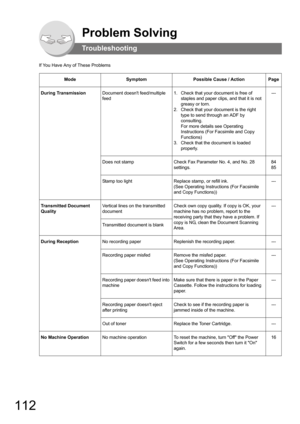 Page 112112
Problem Solving
Troubleshooting
If You Have Any of These Problems
ModeSymptomPossible Cause / ActionPage
During TransmissionDocument doesnt feed/multiple 
feed1.  Check that your document is free of 
staples and paper clips, and that it is not 
greasy or torn.
2.  Check that your document is the right 
type to send through an ADF by 
consulting.  
For more details see Operating 
Instructions (For Facsimile and Copy 
Functions)
3.  Check that the document is loaded 
properly.---
Does not stampCheck...